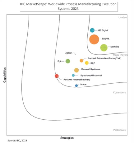 IDC MarketScape benennt AVEVA als führenden MES-Anbieter