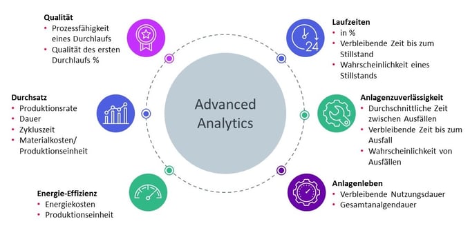 Advanced Analytics: typische Anwendungsfälle