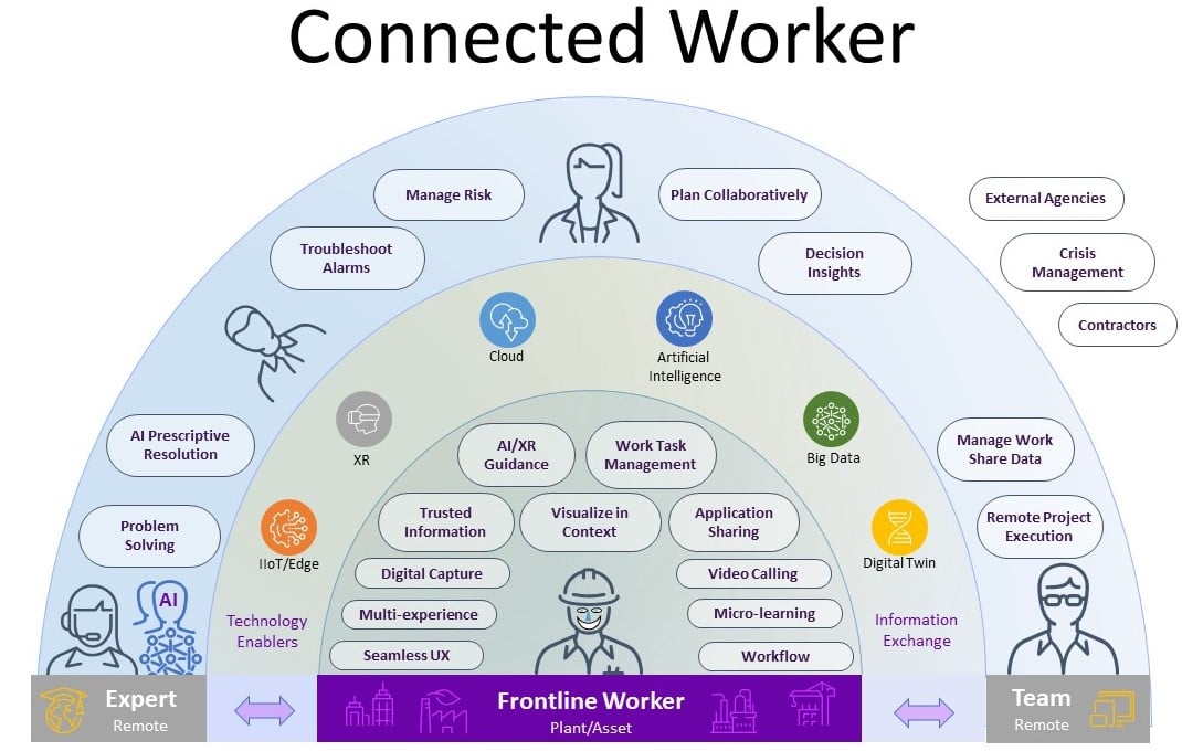 OEM Connected Worker
