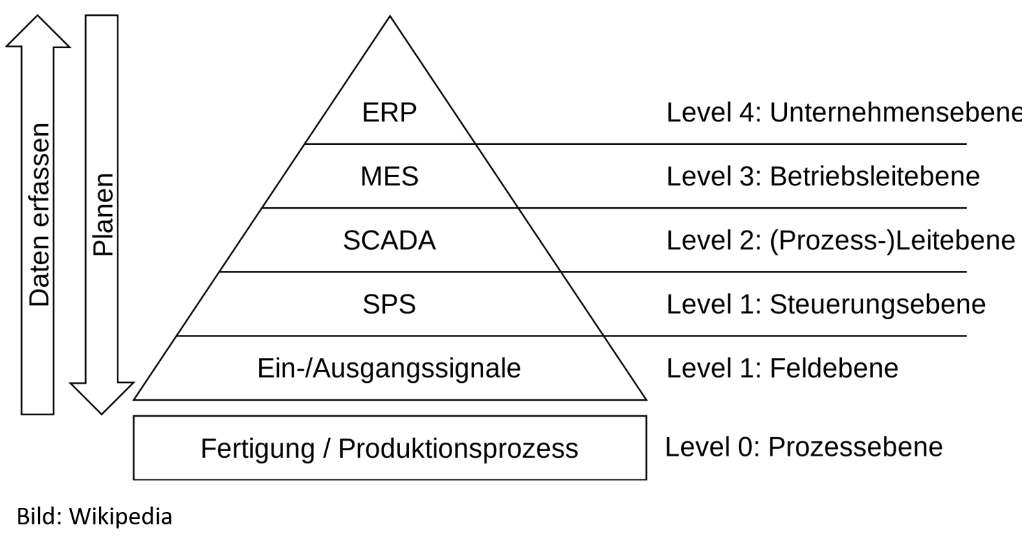 1920px-Automatisierungspyramide2.svg