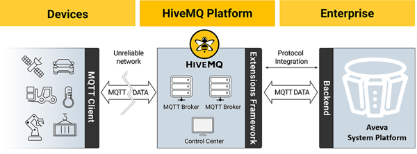 system-platform-hivemq